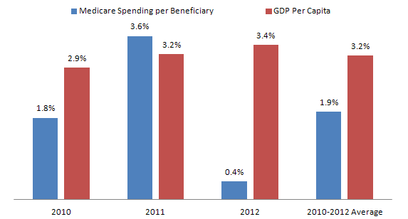 Exhibit 1. Annual Increase in Medicare Spending Per Beneficiary and GDP Per Capita