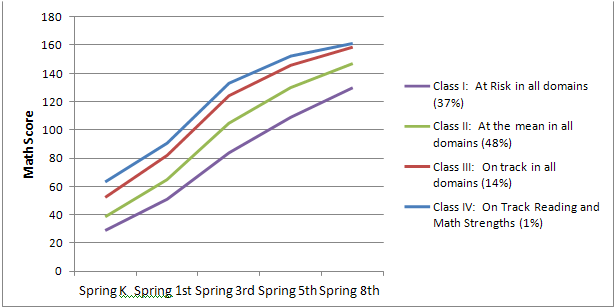 Figure 2. Developmental trajectories for math from the spring of kindergarten to eighth grade by school readiness profile in ECLS-K