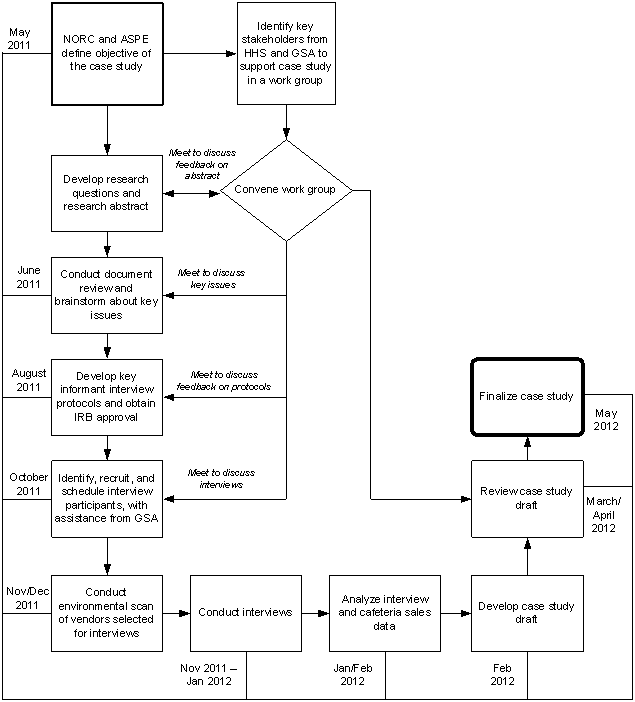 This exhibit is a flowchart that shows the methods that were used to develop the case study. In May 2011, NORC and ASPE defined the objective of the case study. They identified key stakeholders from HHS and GSA to support the case study in a work group, and they subsequently convened a work group. NORC and ASPE met with the workgroup to discuss feedback on the abstract, and then developed research questions and a research abstract. In June 2011, NORC and ASPE met with the workgroup to discuss key issues, and then conducted a document review and brainstormed about key issues. In August 2011, NORC and ASPE met with the workgroup to discuss feedback on protocols and then developed key informant interview protocols and obtained IRB approval. In October 2011, NORC and ASPE met with the workgroup to discuss interviews, and then identified, recruited, and scheduled interview participants, with assistance from GSA. In November and December 2011, NORC and ASPE conducted an environmental scan of vendors selected for interviews. They conducted the interviews in November 2011 and January 2012. They analyzed interview and cafeteria sales data in January and February 2012. They developed a case study draft in February 2012. They reviewed the case study draft in March and April 2011. They finalized the case study in May 2012. 