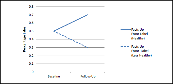 Figure 3-1. Hypothetical Results of Effects of Facts Up Front Symbol on Proportion of Sales