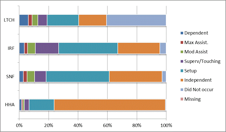 This bar graph illustrates the distribution of codes for the CARE item eating at admission for each provider type (LTCH, IRF, SNF, HHA). Codes reflect the six levels of assistance (dependent to independent), activity did not occur, and missing data. For a summary of the descriptive data, refer to Section 3.1 of the report. For the actual percentages refer to Appendix B, Table 1.