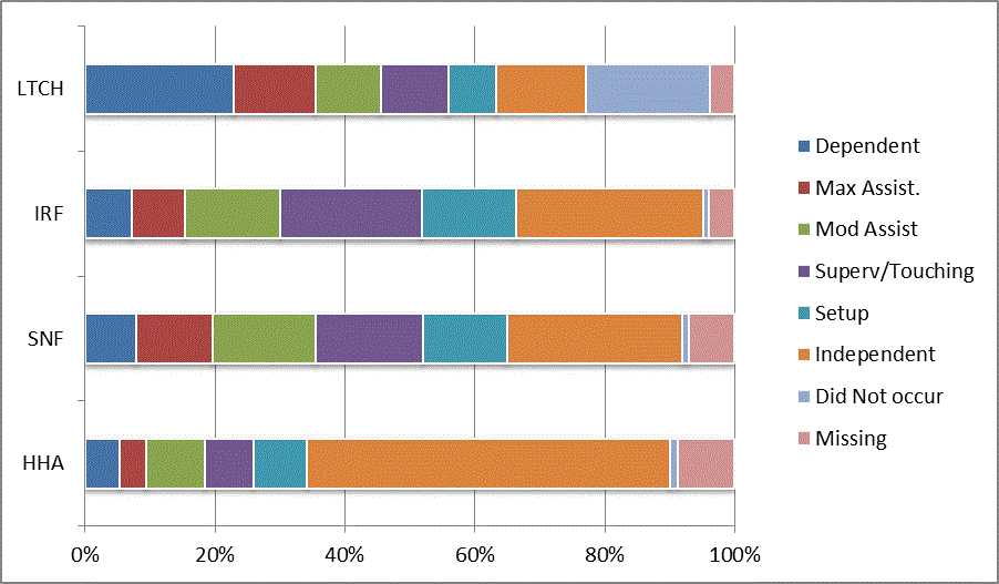 This bar graph illustrates the distribution of codes for the CARE item dressing lower body at discharge for each provider type (LTCH, IRF, SNF, HHA). Codes reflect the six levels of assistance (dependent to independent), activity did not occur, and missing data. For a summary of the descriptive data, refer to Section 3.1 of the report. For the actual percentages refer to Appendix B, Table 10.