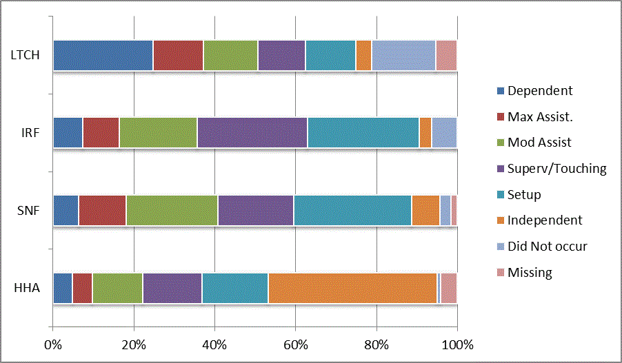 This bar graph illustrates the distribution of codes for the CARE item wash upper body at admission for each provider type (LTCH, IRF, SNF, HHA). Codes reflect the six levels of assistance (dependent to independent), activity did not occur, and missing data. For a summary of the descriptive data, refer to Section 3.1 of the report. For the actual percentages refer to Appendix B, Table 11.
