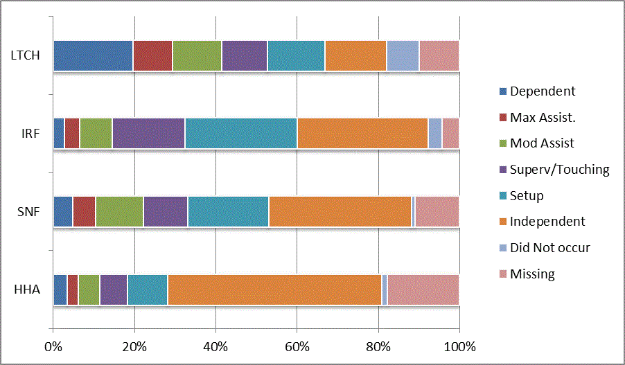 This bar graph illustrates the distribution of codes for the CARE item wash upper body at discharge for each provider type (LTCH, IRF, SNF, HHA). Codes reflect the six levels of assistance (dependent to independent), activity did not occur, and missing data. For a summary of the descriptive data, refer to Section 3.1 of the report. For the actual percentages refer to Appendix B, Table 12.