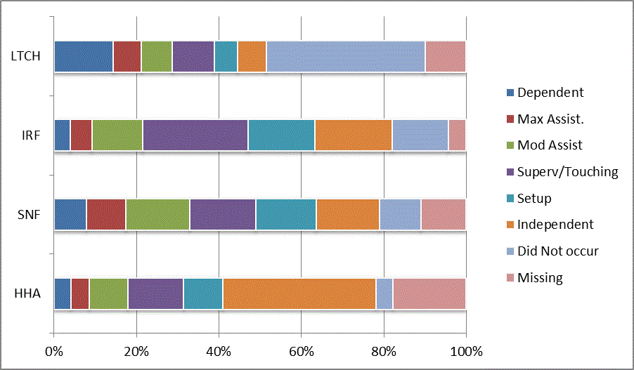 This bar graph illustrates the distribution of codes for the CARE item shower/bathe self at discharge for each provider type (LTCH, IRF, SNF, HHA). Codes reflect the six levels of assistance (dependent to independent), activity did not occur, and missing data. For a summary of the descriptive data, refer to Section 3.1 of the report. For the actual percentages refer to Appendix B, Table 14.