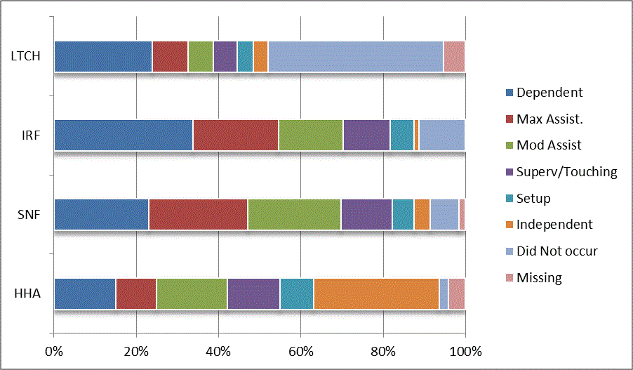 This bar graph illustrates the distribution of codes for the CARE item put on/take off footwear at admission for each provider type (LTCH, IRF, SNF, HHA). Codes reflect the six levels of assistance (dependent to independent), activity did not occur, and missing data. For a summary of the descriptive data, refer to Section 3.1 of the report. For the actual percentages refer to Appendix B, Table 15.