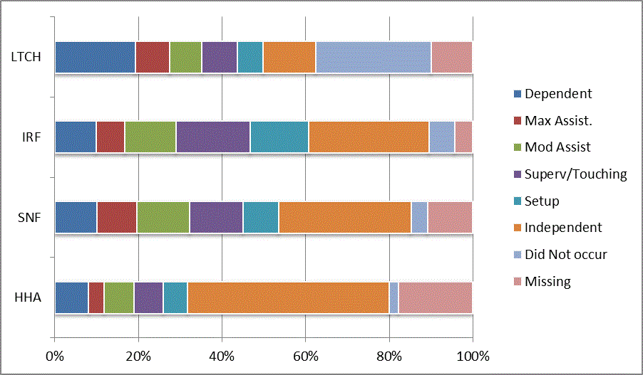 This bar graph illustrates the distribution of codes for the CARE item put on/take off footwear at discharge for each provider type (LTCH, IRF, SNF, HHA). Codes reflect the six levels of assistance (dependent to independent), activity did not occur, and missing data. For a summary of the descriptive data, refer to Section 3.1 of the report. For the actual percentages refer to Appendix B, Table 16.