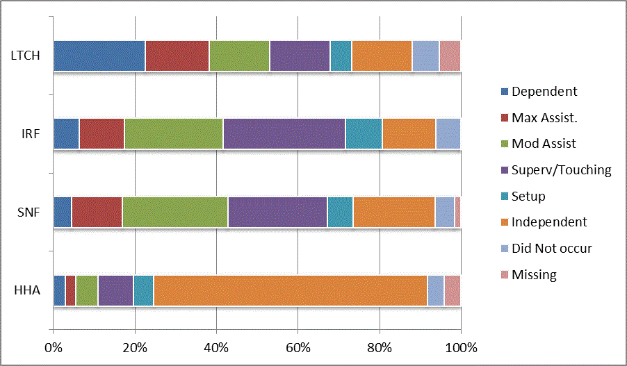 This bar graph illustrates the distribution of codes for the CARE item roll left to right at admission for each provider type (LTCH, IRF, SNF, HHA). Codes reflect the six levels of assistance (dependent to independent), activity did not occur, and missing data. For a summary of the descriptive data, refer to Section 3.1 of the report. For the actual percentages refer to Appendix B, Table 17.