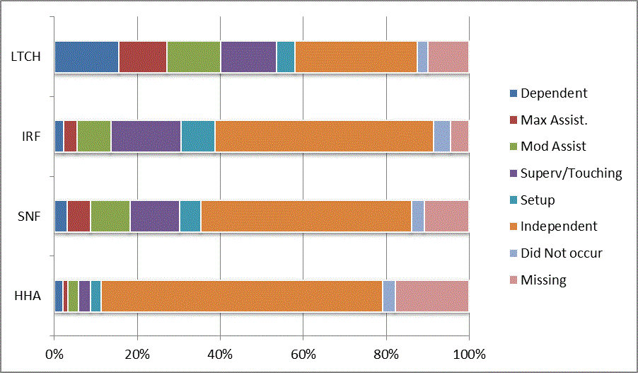This bar graph illustrates the distribution of codes for the CARE item roll left to right at discharge for each provider type (LTCH, IRF, SNF, HHA). Codes reflect the six levels of assistance (dependent to independent), activity did not occur, and missing data. For a summary of the descriptive data, refer to Section 3.1 of the report. For the actual percentages refer to Appendix B, Table 18.