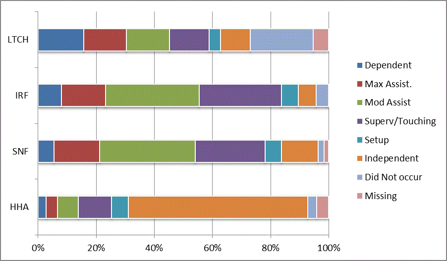 This bar graph illustrates the distribution of codes for the CARE item sit to lying at admission for each provider type (LTCH, IRF, SNF, HHA). Codes reflect the six levels of assistance (dependent to independent), activity did not occur, and missing data. For a summary of the descriptive data, refer to Section 3.1 of the report. For the actual percentages refer to Appendix B, Table 19.