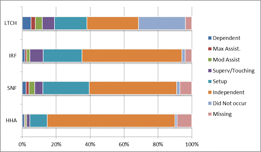 This bar graph illustrates the distribution of codes for the CARE item eating at discharge for each provider type (LTCH, IRF, SNF, HHA). Codes reflect the six levels of assistance (dependent to independent), activity did not occur, and missing data. For a summary of the descriptive data, refer to Section 3.1 of the report. For the actual percentages refer to Appendix B, Table 2.