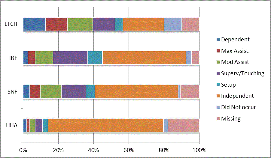 This bar graph illustrates the distribution of codes for the CARE item sit to lying at discharge for each provider type (LTCH, IRF, SNF, HHA). Codes reflect the six levels of assistance (dependent to independent), activity did not occur, and missing data. For a summary of the descriptive data, refer to Section 3.1 of the report. For the actual percentages refer to Appendix B, Table 20.