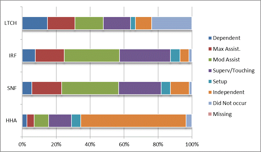 This bar graph illustrates the distribution of codes for the CARE item lying to sitting at admission for each provider type (LTCH, IRF, SNF, HHA). Codes reflect the six levels of assistance (dependent to independent), activity did not occur, and missing data. For a summary of the descriptive data, refer to Section 3.1 of the report. For the actual percentages refer to Appendix B, Table 21.
