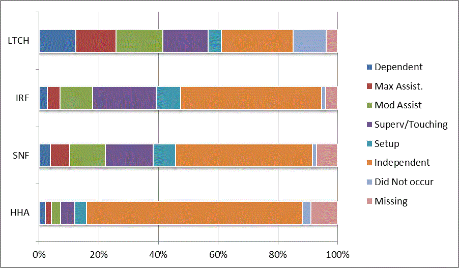 This bar graph illustrates the distribution of codes for the CARE item lying to sitting at discharge for each provider type (LTCH, IRF, SNF, HHA). Codes reflect the six levels of assistance (dependent to independent), activity did not occur, and missing data. For a summary of the descriptive data, refer to Section 3.1 of the report. For the actual percentages refer to Appendix B, Table 22.