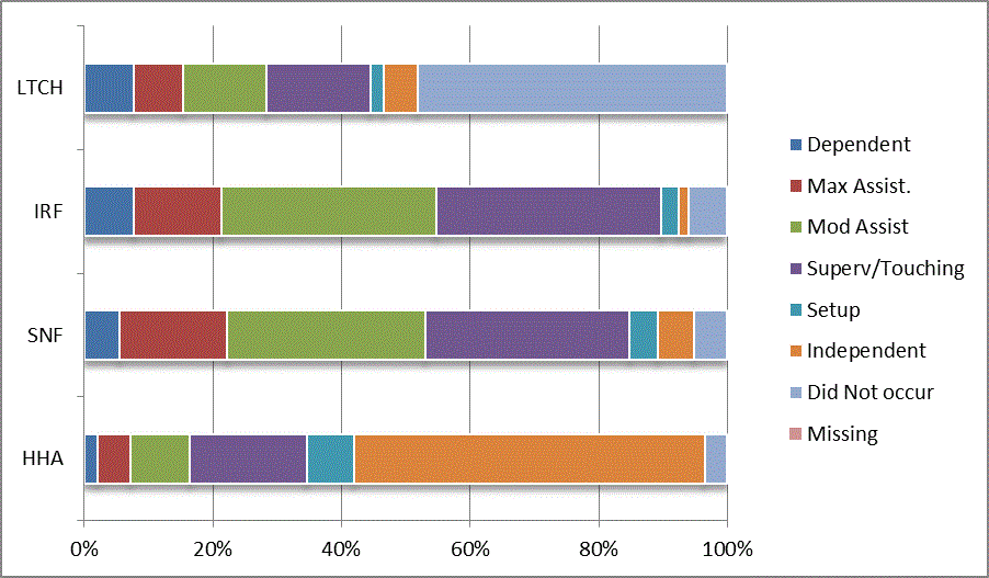 This bar graph illustrates the distribution of codes for the CARE item sit to stand at admission for each provider type (LTCH, IRF, SNF, HHA). Codes reflect the six levels of assistance (dependent to independent), activity did not occur, and missing data. For a summary of the descriptive data, refer to Section 3.1 of the report. For the actual percentages refer to Appendix B, Table 23.