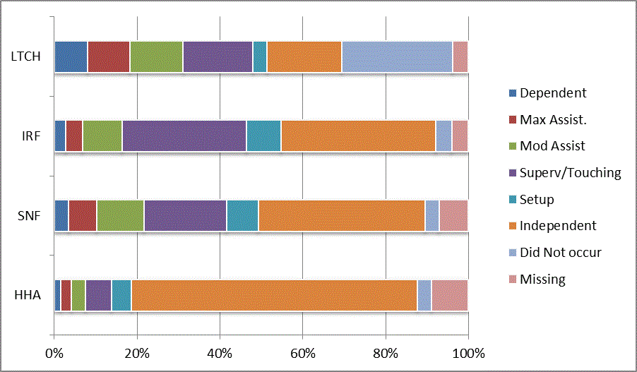 This bar graph illustrates the distribution of codes for the CARE item sit to stand at discharge for each provider type (LTCH, IRF, SNF, HHA). Codes reflect the six levels of assistance (dependent to independent), activity did not occur, and missing data. For a summary of the descriptive data, refer to Section 3.1 of the report. For the actual percentages refer to Appendix B, Table 24.
