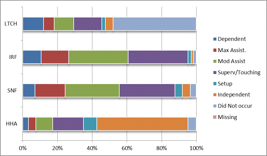 This bar graph illustrates the distribution of codes for the CARE item bed to chair/wheelchair transfer at admission for each provider type (LTCH, IRF, SNF, HHA). Codes reflect the six levels of assistance (dependent to independent), activity did not occur, and missing data. For a summary of the descriptive data, refer to Section 3.1 of the report. For the actual percentages refer to Appendix B, Table 25.