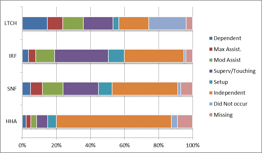 This bar graph illustrates the distribution of codes for the CARE item bed to chair/wheelchair transfer at discharge for each provider type (LTCH, IRF, SNF, HHA). Codes reflect the six levels of assistance (dependent to independent), activity did not occur, and missing data. For a summary of the descriptive data, refer to Section 3.1 of the report. For the actual percentages refer to Appendix B, Table 26.