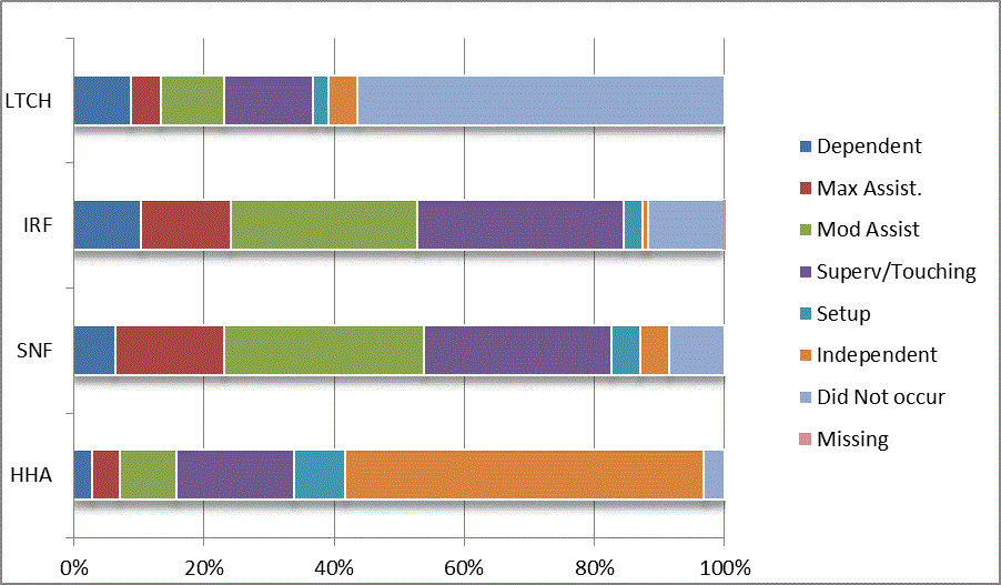 This bar graph illustrates the distribution of codes for the CARE item toilet transfer at admission for each provider type (LTCH, IRF, SNF, HHA). Codes reflect the six levels of assistance (dependent to independent), activity did not occur, and missing data. For a summary of the descriptive data, refer to Section 3.1 of the report. For the actual percentages refer to Appendix B, Table 27.
