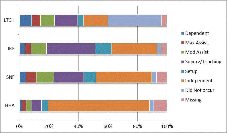 This bar graph illustrates the distribution of codes for the CARE item toilet transfer at discharge for each provider type (LTCH, IRF, SNF, HHA). Codes reflect the six levels of assistance (dependent to independent), activity did not occur, and missing data. For a summary of the descriptive data, refer to Section 3.1 of the report. For the actual percentages refer to Appendix B, Table 28.