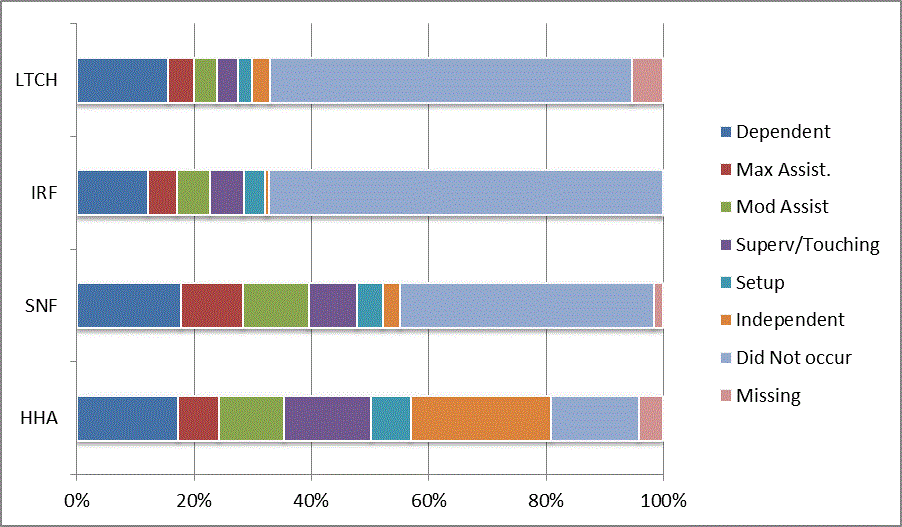 This bar graph illustrates the distribution of codes for the CARE item pick up object from floor at admission for each provider type (LTCH, IRF, SNF, HHA). Codes reflect the six levels of assistance (dependent to independent), activity did not occur, and missing data. For a summary of the descriptive data, refer to Section 3.1 of the report. For the actual percentages refer to Appendix B, Table 29.