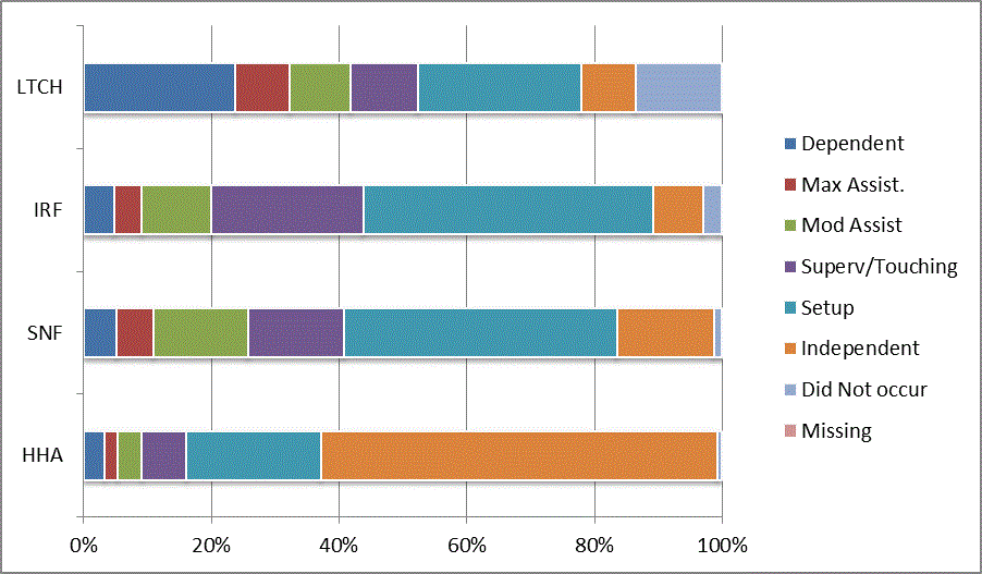 This bar graph illustrates the distribution of codes for the CARE item oral hygiene at admission for each provider type (LTCH, IRF, SNF, HHA). Codes reflect the six levels of assistance (dependent to independent), activity did not occur, and missing data. For a summary of the descriptive data, refer to Section 3.1 of the report. For the actual percentages refer to Appendix B, Table 3.