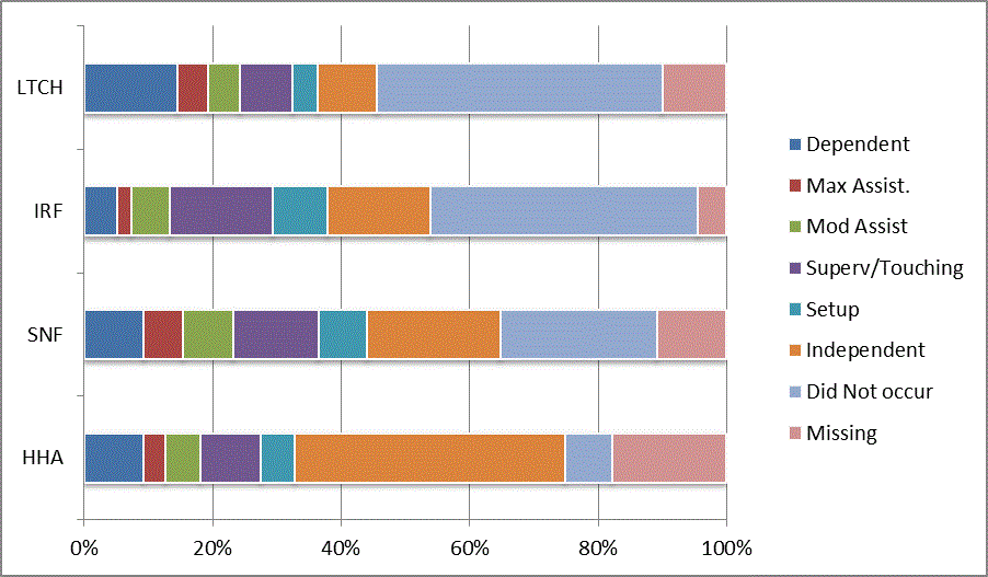 This bar graph illustrates the distribution of codes for the CARE item pick up object from floor at discharge for each provider type (LTCH, IRF, SNF, HHA). Codes reflect the six levels of assistance (dependent to independent), activity did not occur, and missing data. For a summary of the descriptive data, refer to Section 3.1 of the report. For the actual percentages refer to Appendix B, Table 30.
