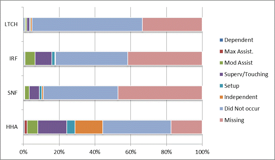 This bar graph illustrates the distribution of codes for the CARE item one-step curb at admission for each provider type (LTCH, IRF, SNF, HHA). Codes reflect the six levels of assistance (dependent to independent), activity did not occur, and missing data. For a summary of the descriptive data, refer to Section 3.1 of the report. For the actual percentages refer to Appendix B, Table 31.