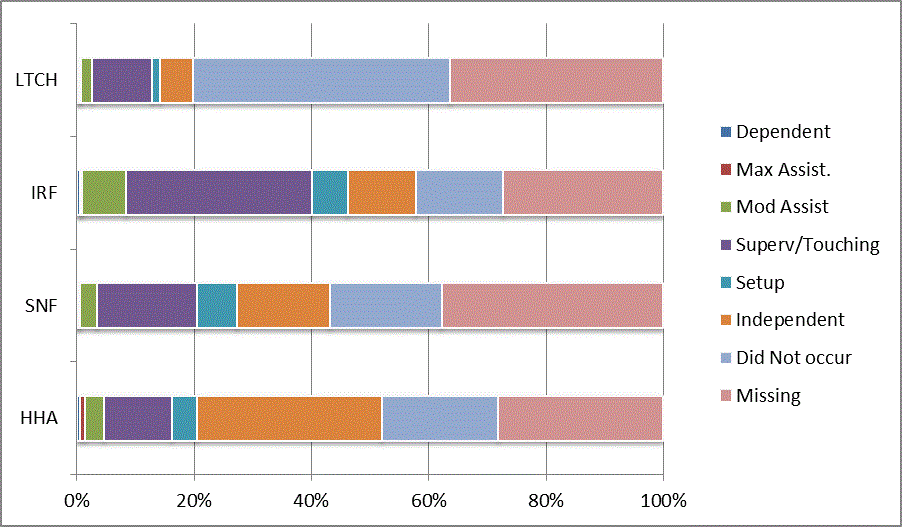 This bar graph illustrates the distribution of codes for the CARE item one-step curb at discharge for each provider type (LTCH, IRF, SNF, HHA). Codes reflect the six levels of assistance (dependent to independent), activity did not occur, and missing data. For a summary of the descriptive data, refer to Section 3.1 of the report. For the actual percentages refer to Appendix B, Table 32.