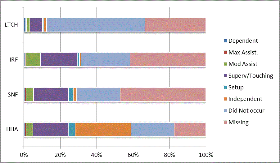 This bar graph illustrates the distribution of codes for the CARE item walk 50 feet with two turns at admission for each provider type (LTCH, IRF, SNF, HHA). Codes reflect the six levels of assistance (dependent to independent), activity did not occur, and missing data. For a summary of the descriptive data, refer to Section 3.1 of the report. For the actual percentages refer to Appendix B, Table 33.