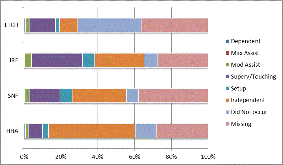 This bar graph illustrates the distribution of codes for the CARE item walk 50 feet with two turns at discharge for each provider type (LTCH, IRF, SNF, HHA). Codes reflect the six levels of assistance (dependent to independent), activity did not occur, and missing data. For a summary of the descriptive data, refer to Section 3.1 of the report. For the actual percentages refer to Appendix B, Table 34.