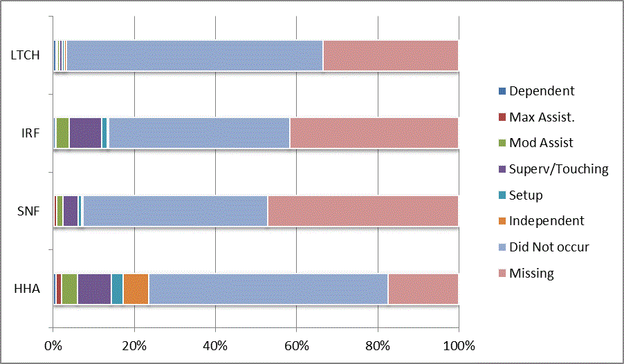 This bar graph illustrates the distribution of codes for the CARE item four steps at admission for each provider type (LTCH, IRF, SNF, HHA). Codes reflect the six levels of assistance (dependent to independent), activity did not occur, and missing data. For a summary of the descriptive data, refer to Section 3.1 of the report. For the actual percentages refer to Appendix B, Table 35.