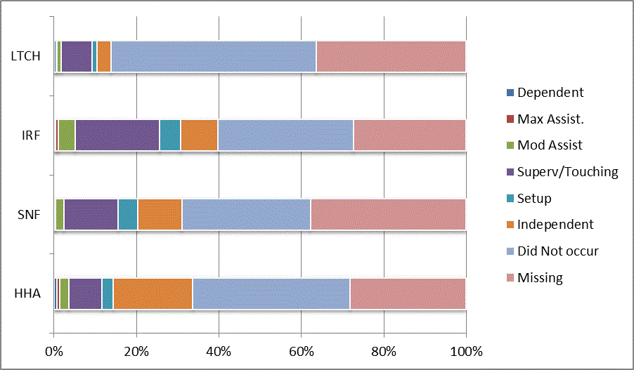 This bar graph illustrates the distribution of codes for the CARE item four steps at discharge for each provider type (LTCH, IRF, SNF, HHA). Codes reflect the six levels of assistance (dependent to independent), activity did not occur, and missing data. For a summary of the descriptive data, refer to Section 3.1 of the report. For the actual percentages refer to Appendix B, Table 36.