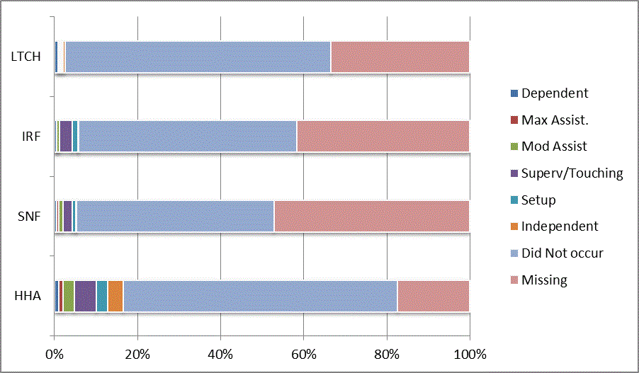 This bar graph illustrates the distribution of codes for the CARE item twelve steps at admission for each provider type (LTCH, IRF, SNF, HHA). Codes reflect the six levels of assistance (dependent to independent), activity did not occur, and missing data. For a summary of the descriptive data, refer to Section 3.1 of the report. For the actual percentages refer to Appendix B, Table 37.