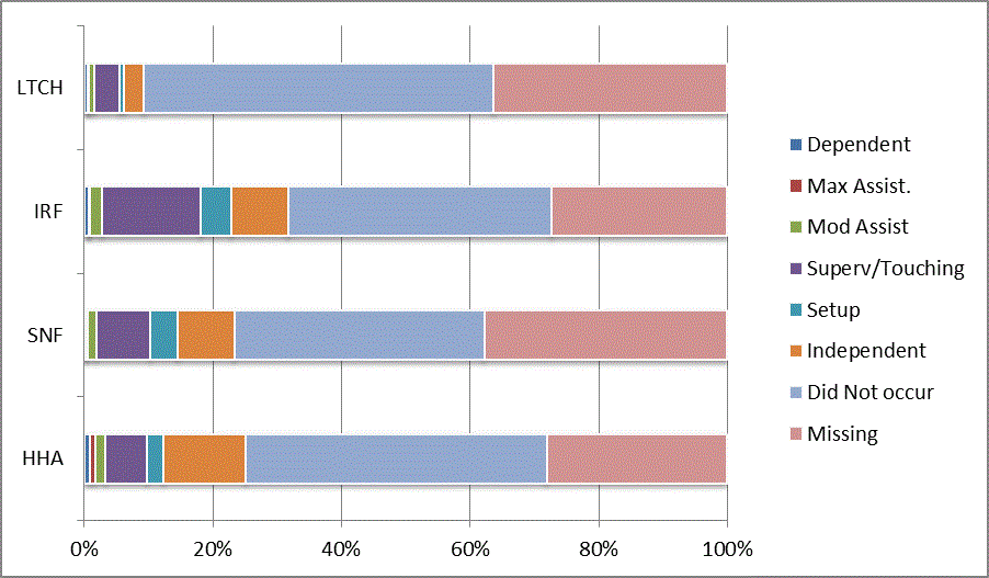This bar graph illustrates the distribution of codes for the CARE item twelve steps at discharge for each provider type (LTCH, IRF, SNF, HHA). Codes reflect the six levels of assistance (dependent to independent), activity did not occur, and missing data. For a summary of the descriptive data, refer to Section 3.1 of the report. For the actual percentages refer to Appendix B, Table 38.