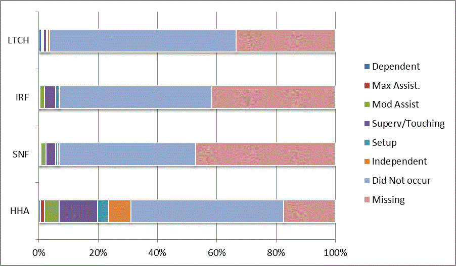 This bar graph illustrates the distribution of codes for the CARE item walk 10 feet on uneven surface at admission for each provider type (LTCH, IRF, SNF, HHA). Codes reflect the six levels of assistance (dependent to independent), activity did not occur, and missing data. For a summary of the descriptive data, refer to Section 3.1 of the report. For the actual percentages refer to Appendix B, Table 39.