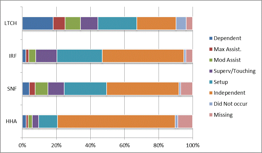 This bar graph illustrates the distribution of codes for the CARE item oral hygiene at discharge for each provider type (LTCH, IRF, SNF, HHA). Codes reflect the six levels of assistance (dependent to independent), activity did not occur, and missing data. For a summary of the descriptive data, refer to Section 3.1 of the report. For the actual percentages refer to Appendix B, Table 4.