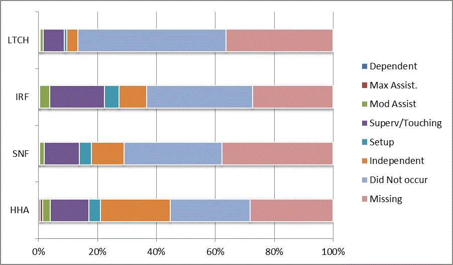 This bar graph illustrates the distribution of codes for the CARE item walk 10 feet on uneven surface at discharge for each provider type (LTCH, IRF, SNF, HHA). Codes reflect the six levels of assistance (dependent to independent), activity did not occur, and missing data. For a summary of the descriptive data, refer to Section 3.1 of the report. For the actual percentages refer to Appendix B, Table 40.
