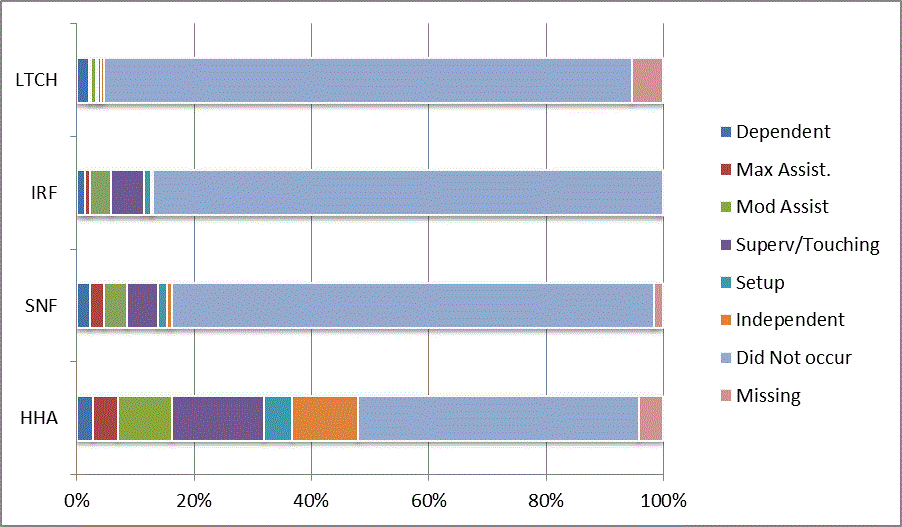 This bar graph illustrates the distribution of codes for the CARE item car transfer at admission for each provider type (LTCH, IRF, SNF, HHA). Codes reflect the six levels of assistance (dependent to independent), activity did not occur, and missing data. For a summary of the descriptive data, refer to Section 3.1 of the report. For the actual percentages refer to Appendix B, Table 41.