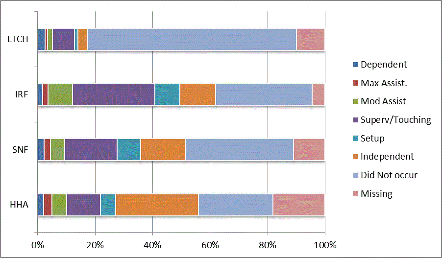 This bar graph illustrates the distribution of codes for the CARE item car transfer at discharge for each provider type (LTCH, IRF, SNF, HHA). Codes reflect the six levels of assistance (dependent to independent), activity did not occur, and missing data. For a summary of the descriptive data, refer to Section 3.1 of the report. For the actual percentages refer to Appendix B, Table 42.