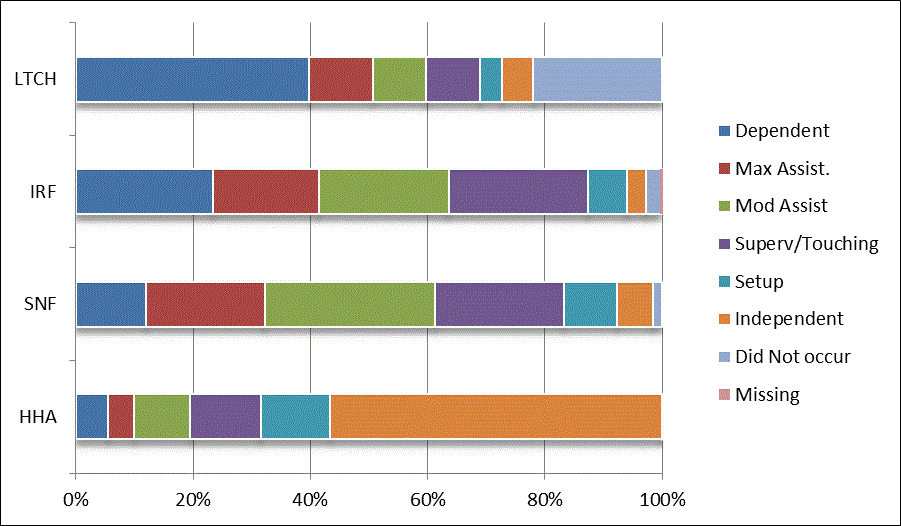 This bar graph illustrates the distribution of codes for the CARE item toileting hygiene at admission for each provider type (LTCH, IRF, SNF, HHA). Codes reflect the six levels of assistance (dependent to independent), activity did not occur, and missing data. For a summary of the descriptive data, refer to Section 3.1 of the report. For the actual percentages refer to Appendix B, Table 5.