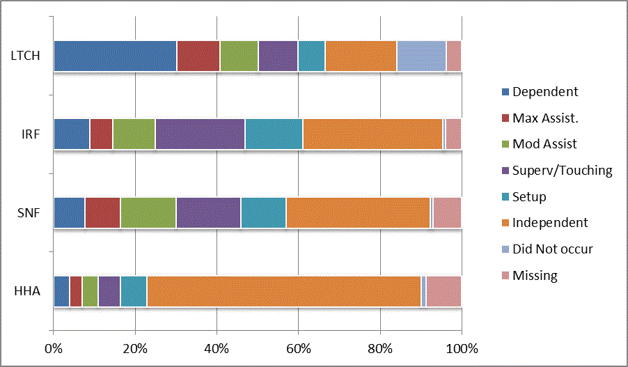 This bar graph illustrates the distribution of codes for the CARE item toileting hygiene at discharge for each provider type (LTCH, IRF, SNF, HHA). Codes reflect the six levels of assistance (dependent to independent), activity did not occur, and missing data. For a summary of the descriptive data, refer to Section 3.1 of the report. For the actual percentages refer to Appendix B, Table 6.