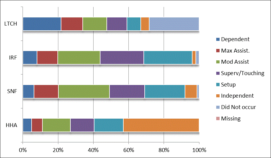 This bar graph illustrates the distribution of codes for the CARE item dressing upper body at admission for each provider type (LTCH, IRF, SNF, HHA). Codes reflect the six levels of assistance (dependent to independent), activity did not occur, and missing data. For a summary of the descriptive data, refer to Section 3.1 of the report. For the actual percentages refer to Appendix B, Table 7.