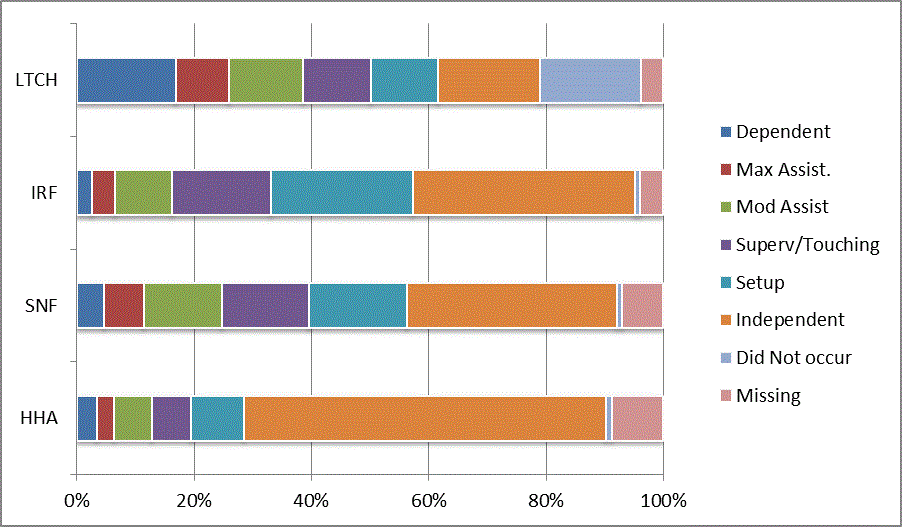 This bar graph illustrates the distribution of codes for the CARE item dressing upper body at discharge for each provider type (LTCH, IRF, SNF, HHA). Codes reflect the six levels of assistance (dependent to independent), activity did not occur, and missing data. For a summary of the descriptive data, refer to Section 3.1 of the report. For the actual percentages refer to Appendix B, Table 8.