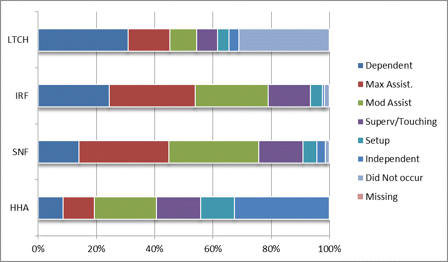 This bar graph illustrates the distribution of codes for the CARE item dressing lower body at admission for each provider type (LTCH, IRF, SNF, HHA). Codes reflect the six levels of assistance (dependent to independent), activity did not occur, and missing data. For a summary of the descriptive data, refer to Section 3.1 of the report. For the actual percentages refer to Appendix B, Table 9.