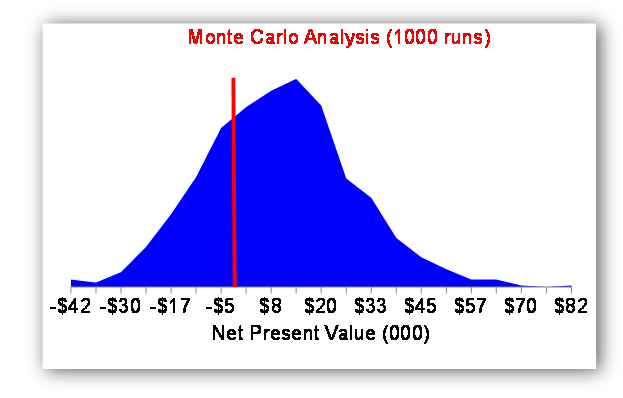 This exhibit displays the distribution of potential outcomes for a given policy option, with the horizontal axis displaying a range of net present values ranging from -$$$ to +$$$, and the vertical axis the frequency of each value over that distribution occurring in a series of 1000 Monte Carlo simulations. The roughly bell-shaped probability distribution reveals that, given the model assumptions employed, the likelihood of net benefits from the policy being greater than 0 occurs 75% of the time. 