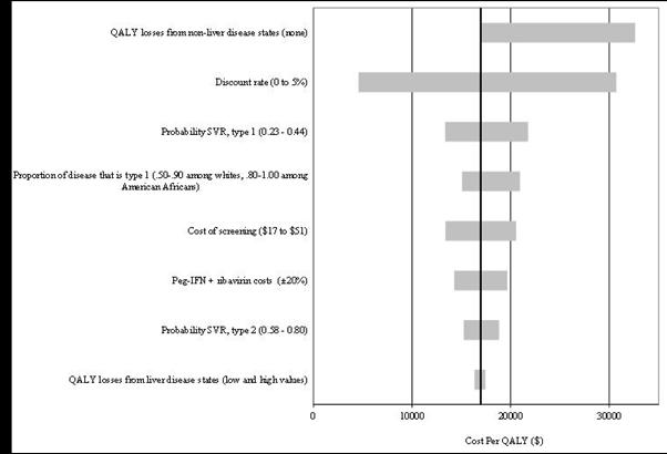 This exhibit illustrates a univariate sensitivity of a new screening strategy for hepatitis C to one-at-a-time changes in model parameters. There are 8 parameters ordered from top to down by most to least impact on the cost-effectiveness (CE) ratio. The first bar reflects a binary parameter, such that if there were no QALY losses from non-liver disease states, the CE ratio would increase by as much as over 15,000 dollars per QALY. The second bar reflects the discount rate which can range from 0 to 5 percent, and the CE ratio could increase or decrease by as much as just fewer than 15,000 dollars per QALY. The third bar is the probability of a sustained viral response, type 1, ranging from 0.23 to 0.44, and the CE ratio could increase by as much as around 5,000 dollars per QALY or decrease by as much as around 3,300 dollars per QALY. The fourth bar is the proportion of disease that is type 1, ranging from 0.5 to 0.9 for Whites and 0.8 to 1.0 for American Africans. The CE ratio could increase by as much as around 4,000 dollars per QALY or decrease by as much as around 2,000 dollars per QALY. The fifth is cost per screening, ranging from 17 to 51 dollars, and it could increase or decrease the CE ratio by as much as around 4,000 dollars per QALY, The sixth is pegylated interferon with ribavirin costs, plus or minus 20 percent, and it could increase or decrease the CE ratio by as much as around 3,000 dollars per QALY. The seventh is the probability of a sustained viral response, type 2, ranging from 0.58 to 0.8, and it could increase or decrease the CE ratio by as much as around 2,000 dollars per QALY, The eight is the QALY losses from liver disease states, utilizing low and high values, and it could increase or decrease the CE ratio by as much as 1,000 dollars per QALY,