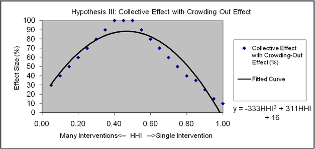 Exhibit 6-4: Turning Point in Effect Size due to Crowding-Out Effects From Too Many Concurrent ACA Interventions