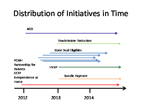 Exhibit 6-5: Distribution of Initiatives in Time