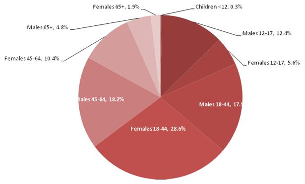 This is a pie chart that displays the percentage of Medicaid Core SA expenditures related to each demographic group in FFS states.  The shares are:  Children less than 12 0.3 percent, Males 12-17 12.4 percent, Females 12-17 5.6 percent, Males 18-44 17.9 percent, Females 18-44 28.6 percent, Males 45-64 18.2 percent, Females 45-64 10.4 percent, Males 65 or older 4.8 percent and Females 65 or older 1.9 percent.